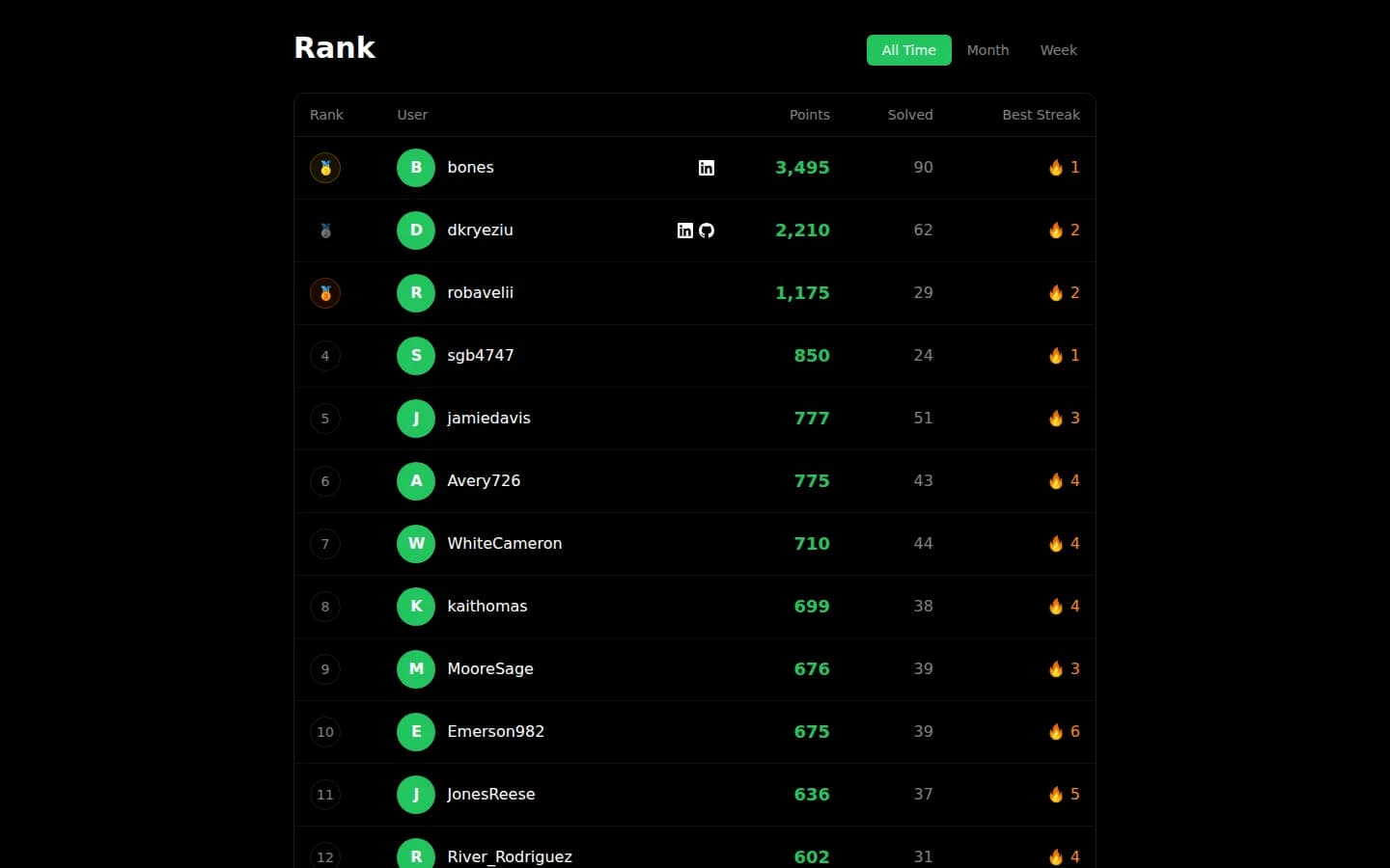 Leaderboard showing top performers ranked by points, problems solved, and streaks